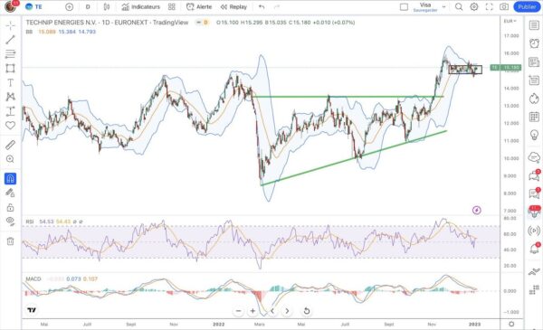 Technip Energies bourse : lire le cours, la liquidité et la valorisation de l’action