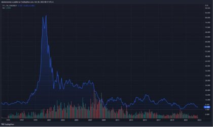 Graphique du cours de l'action TF1 sur Euronext Paris avec variation du jour