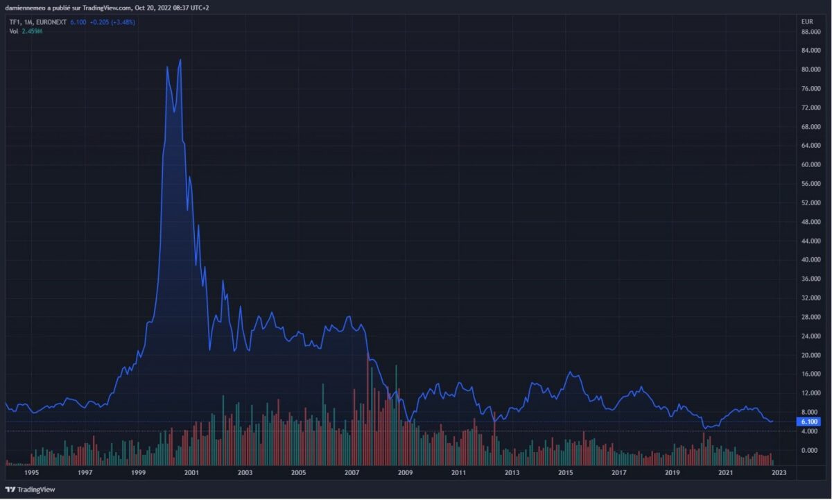 Graphique du cours de l'action TF1 sur Euronext Paris avec variation du jour