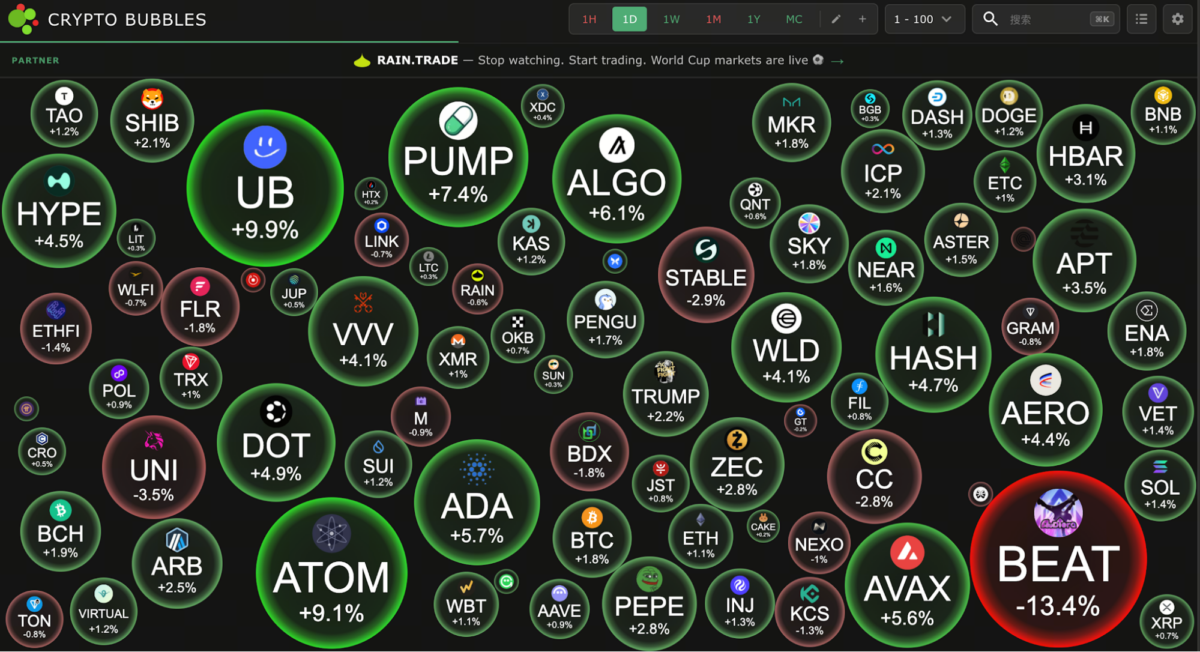 Graphique bubble crypto montrant des cryptomonnaies sous forme de bulles colorées