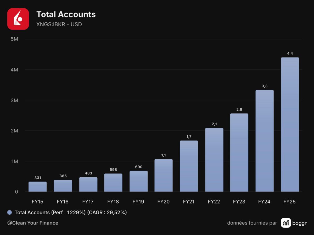 Interface de la plateforme de trading Interactive Brokers affichant des cours d'actions
