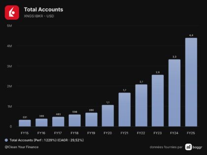 Interface de la plateforme de trading Interactive Brokers affichant des cours d'actions