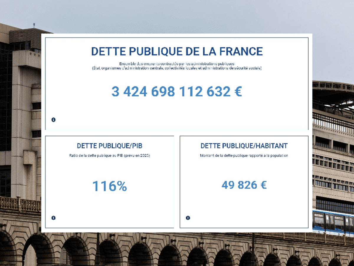 Graphique illustrant l'évolution de la dette française et de la charge d'intérêts payée par l'État.